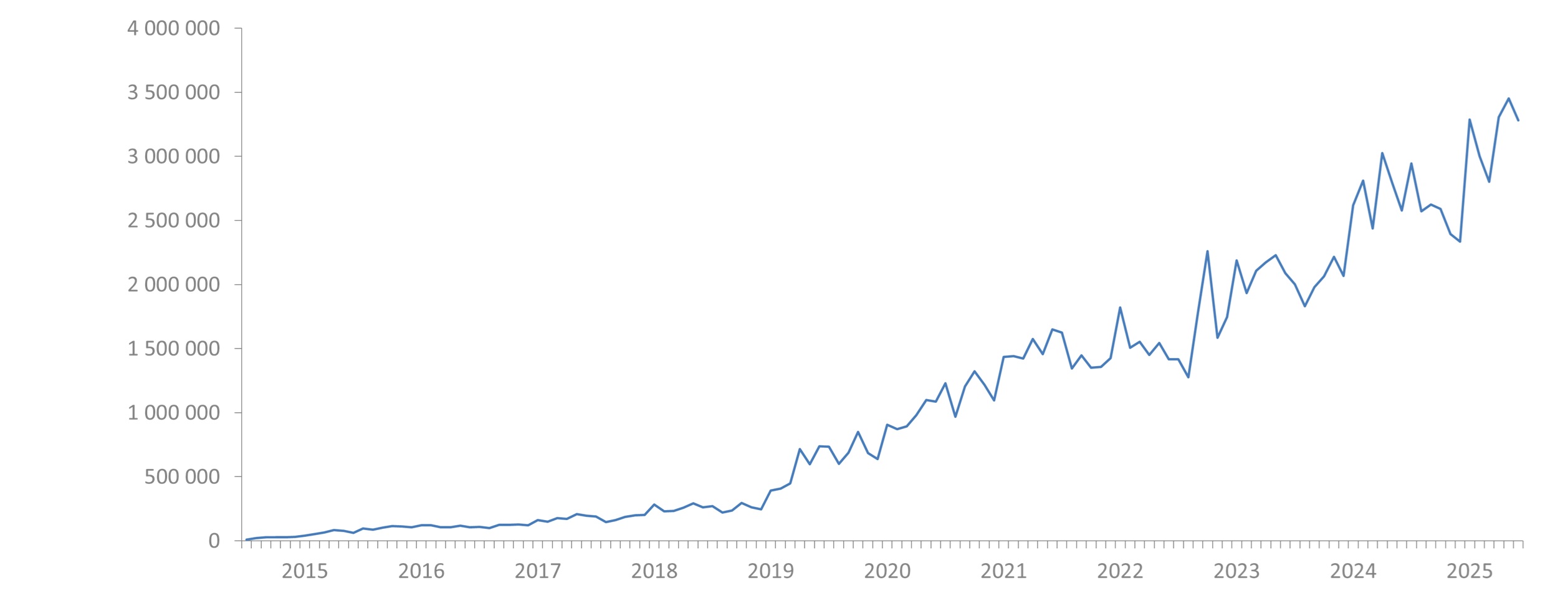 Número Total de Autenticações. Carregue para mais detalhes