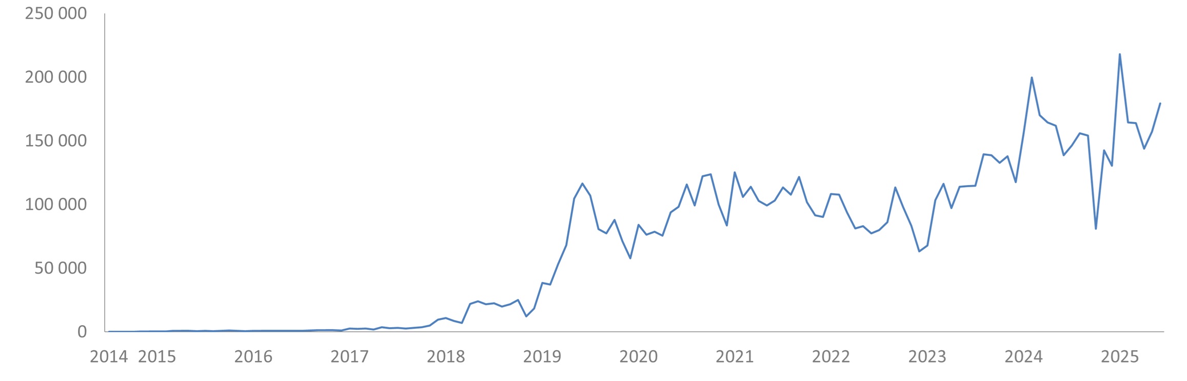 Número total de ativações de chave móvel digital. Carregue para mais detalhes